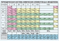 Химия. Периодическая система химических элементов Д.И.Менделеева. - «globural.ru» - Дербент