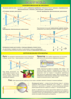 Таблица Изображение в линзах. Оптические приборы 1000*1400 винил - «globural.ru» - Дербент