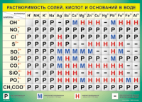 Таблица Растворимость солей, кислот  и оснований в воде 1000*1400 винил - «globural.ru» - Дербент