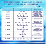 Стенд "Важнейшие одноатомные предельные спирты" - «globural.ru» - Дербент