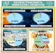 Стенд "Распространенность химических элементов" - «globural.ru» - Дербент