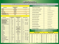 Таблица Международная система СИ + Основные Физические Постоянные + Приставки для образования десятичных кратных  и  дольных единиц  1000*1400 винил - «globural.ru» - Дербент