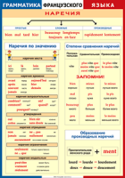 Таблица Грамматика французского языка. Наречия 1000*1400 винил	 - «globural.ru» - Дербент